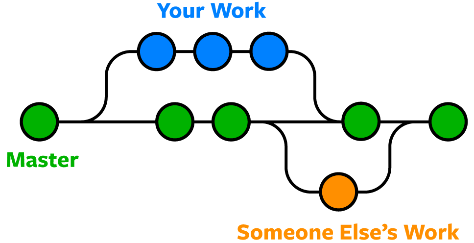 How git works