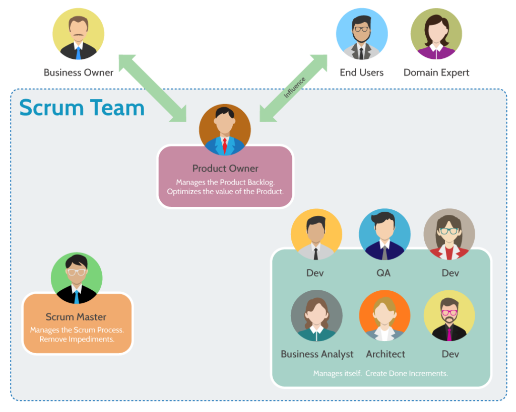 Các vai trò trong Scrum