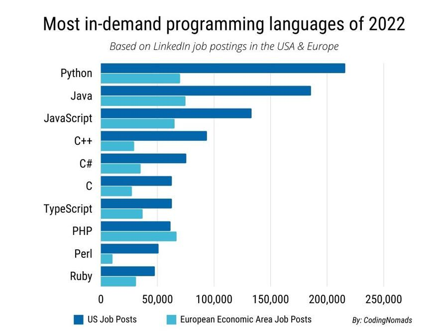 Những ngôn ngữ lập trình phổ biến năm 2022 (The best programming languages to learn in 2022 | TechRepublic)